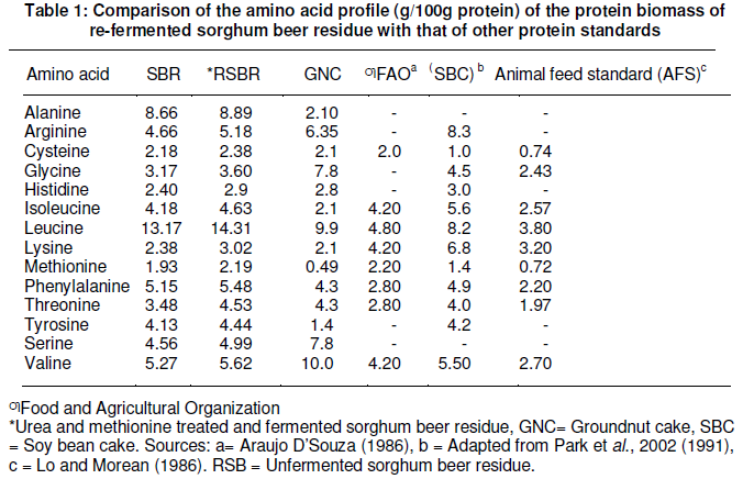 Comparative Study of Amino Acid Profile of Urea Plus Methionine ...