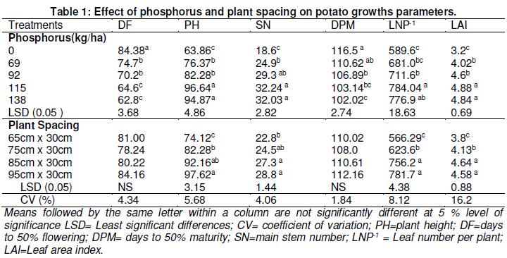 Response of Applied Phosphorus Fertilizer Rate and Plant Spacing for ...