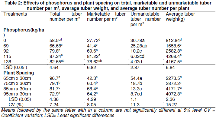 Response of Applied Phosphorus Fertilizer Rate and Plant Spacing for ...