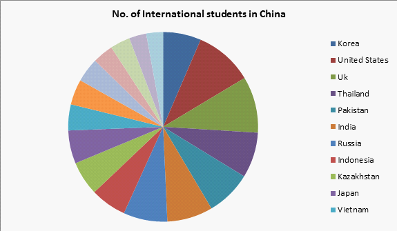 Challenges Faced by International Students in China