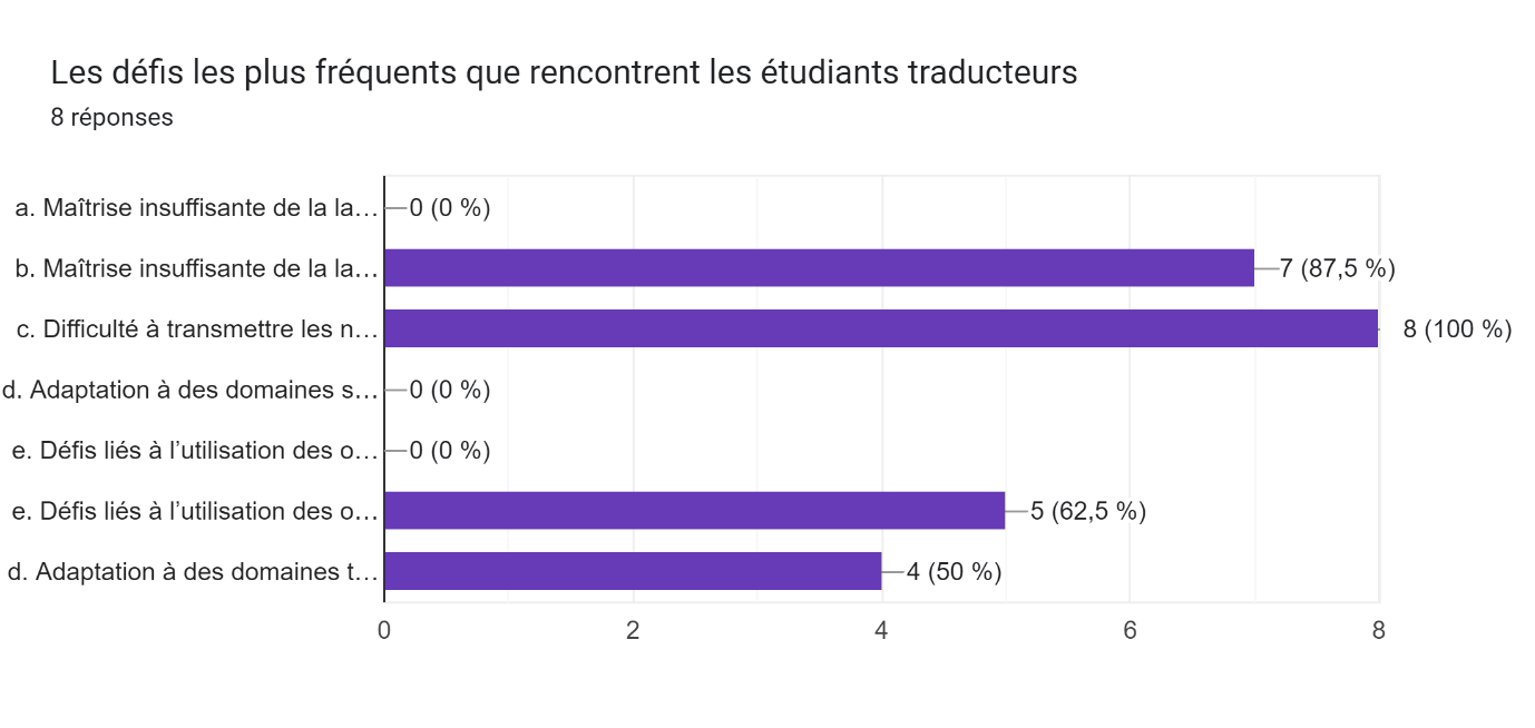 Tableau des réponses au formulaire Forms. Titre de la question&nbsp;: Les défis les plus fréquents que rencontrent les étudiants traducteurs . Nombre de réponses&nbsp;: 8&nbsp;réponses.
