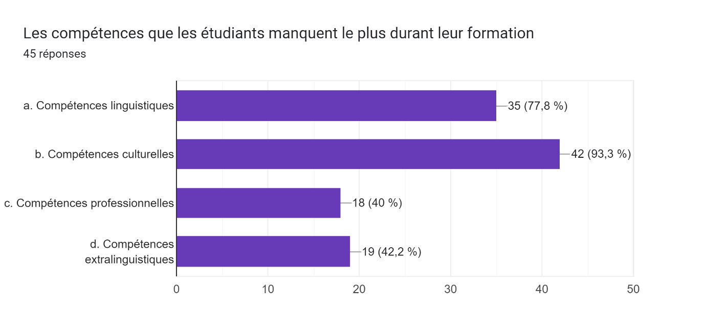 Tableau des réponses au formulaire Forms. Titre de la question&nbsp;: Les compétences que les étudiants manquent le plus durant leur formation. Nombre de réponses&nbsp;: 45&nbsp;réponses.