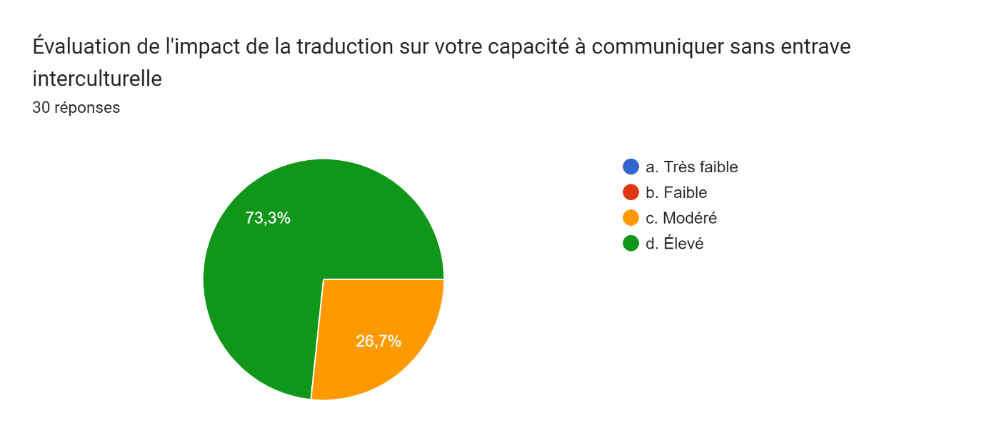Description: Tableau des réponses au formulaire Forms. Titre de la question&nbsp;: Évaluation de l'impact de la traduction sur votre capacité à communiquer sans entrave interculturelle&nbsp;. Nombre de réponses&nbsp;: 30&nbsp;réponses.