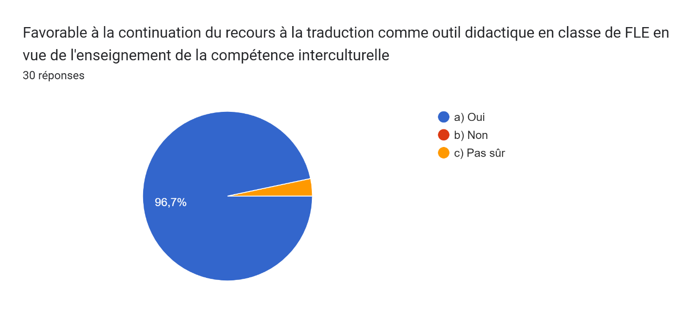 Description: Tableau des réponses au formulaire Forms. Titre de la question&nbsp;: Favorable à la continuation du recours à la traduction comme outil didactique en classe de FLE en vue de&nbsp;l'enseignement de la compétence interculturelle. Nombre de réponses&nbsp;: 30&nbsp;réponses.