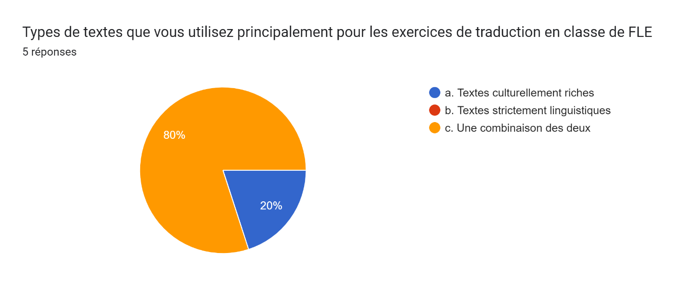 Description: Tableau des réponses au formulaire Forms. Titre de la question&nbsp;: Types de textes que vous utilisez principalement pour les exercices de traduction en classe de FLE&nbsp;. Nombre de réponses&nbsp;: 5&nbsp;réponses.