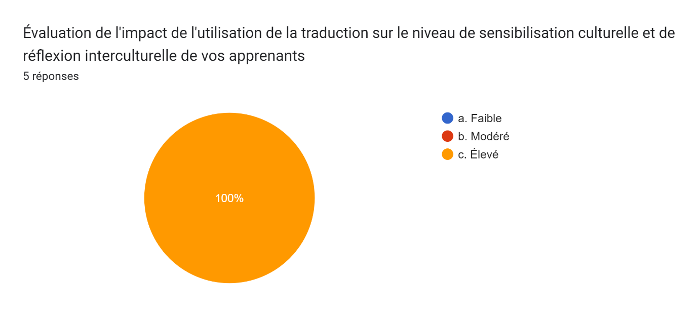 Description: Tableau des réponses au formulaire Forms. Titre de la question&nbsp;: Évaluation de l'impact de l'utilisation de la traduction sur le niveau de sensibilisation culturelle et de réflexion interculturelle de vos apprenants&nbsp;. Nombre de réponses&nbsp;: 5&nbsp;réponses.