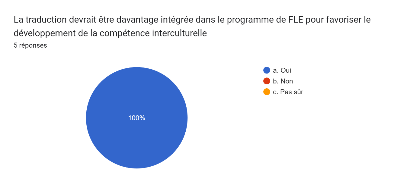 Description: Tableau des réponses au formulaire Forms. Titre de la question&nbsp;: La traduction devrait être davantage intégrée dans le programme de FLE pour favoriser le développement de la compétence interculturelle&nbsp;. Nombre de réponses&nbsp;: 5&nbsp;réponses.