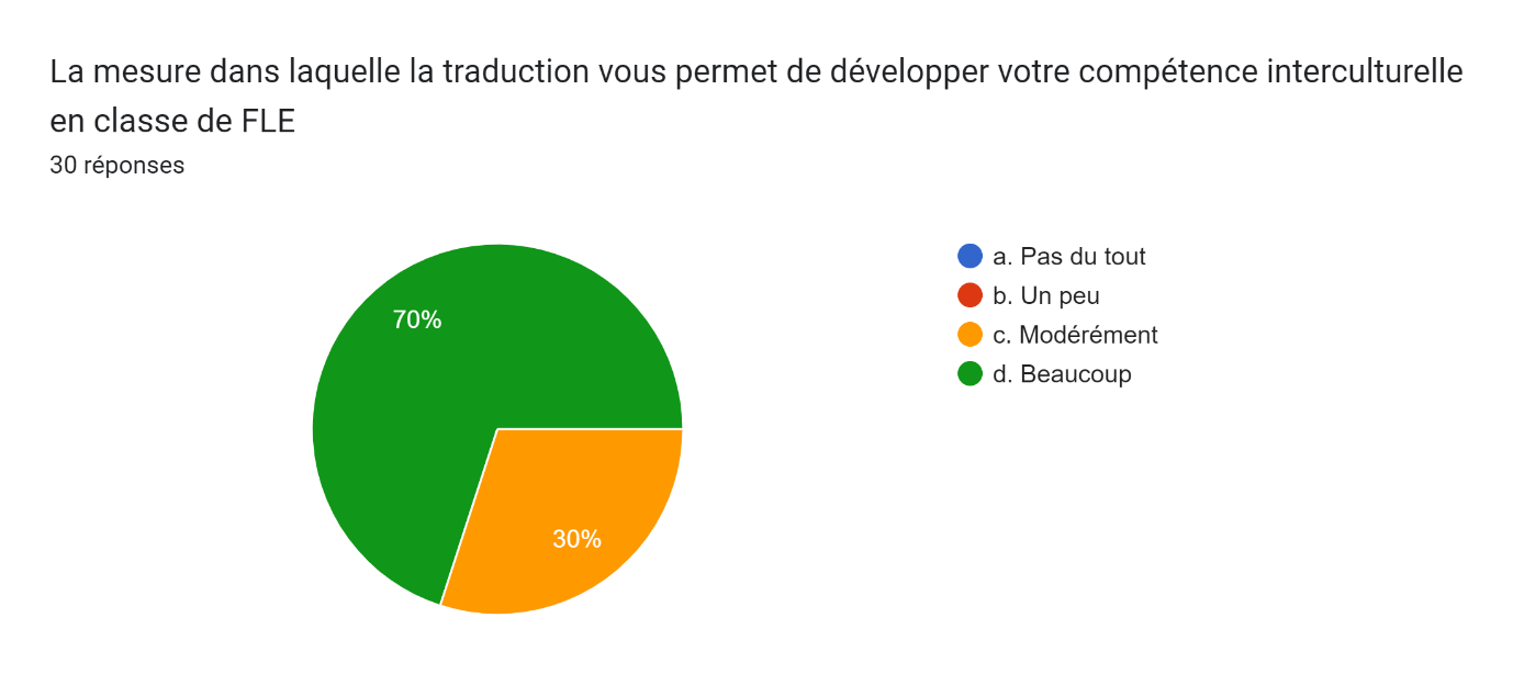 Description: Tableau des réponses au formulaire Forms. Titre de la question&nbsp;: La mesure dans laquelle la traduction vous permet de développer votre compétence interculturelle en classe de FLE&nbsp;. Nombre de réponses&nbsp;: 30&nbsp;réponses.