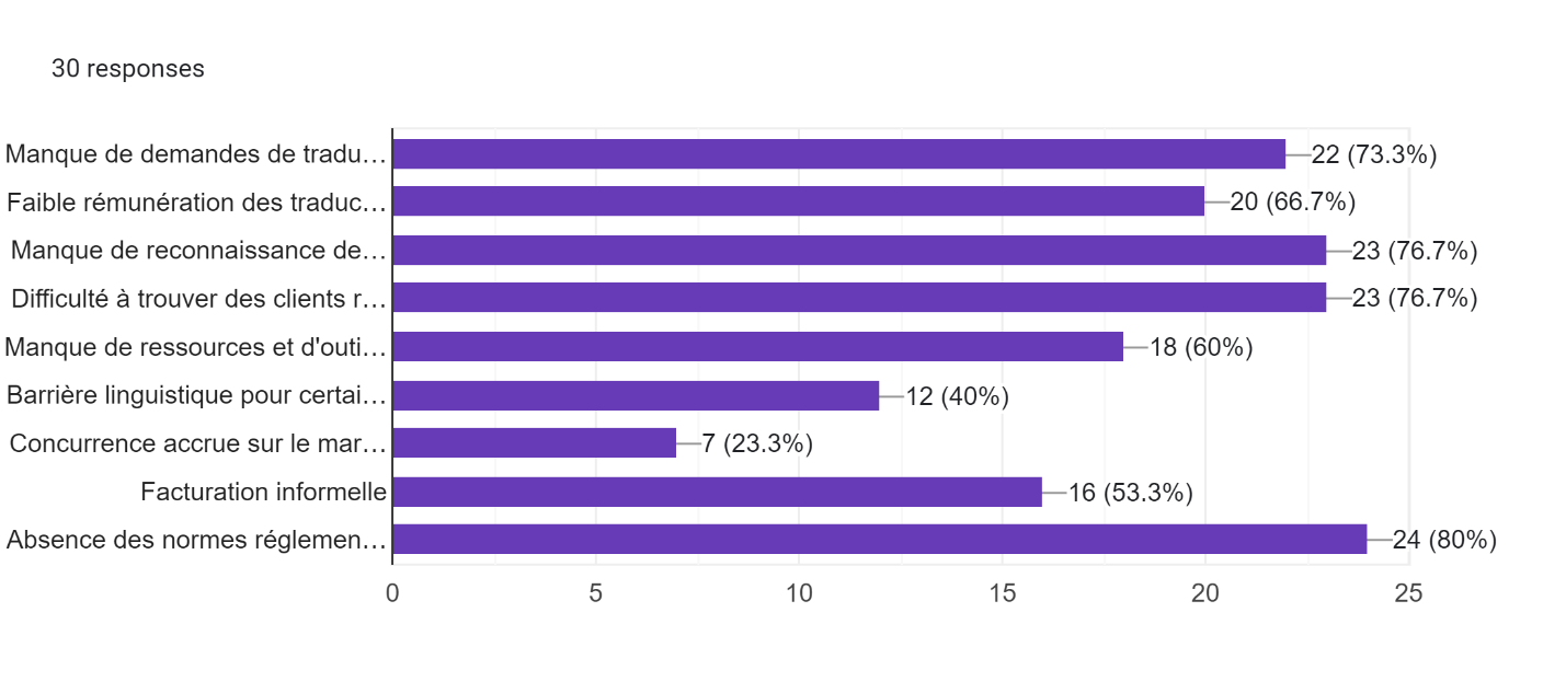 Forms response chart. Question title: . Number of responses: 30 responses.
