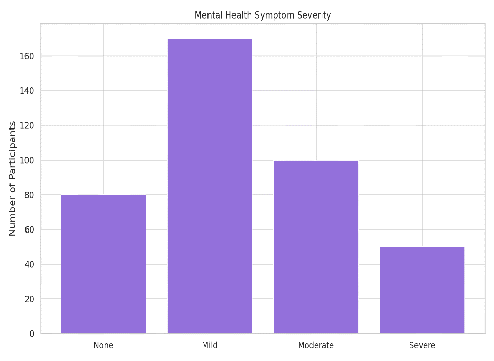 A graph of purple rectangular bars Description automatically generated with medium confidence
