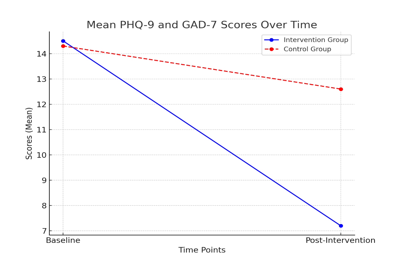 A graph with a blue line and a red line Description automatically generated